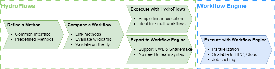HydroFlows Workflows
