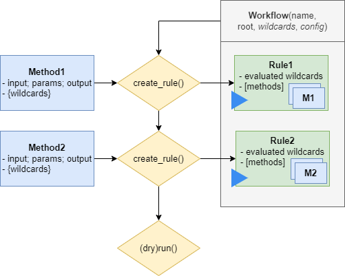 Execute workflow