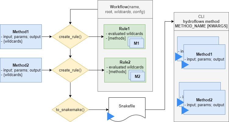 Parse to SnakeMake and execute