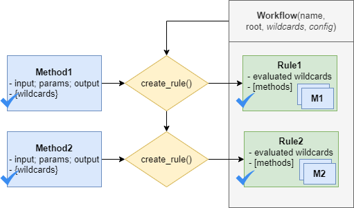 Compose and validate workflow