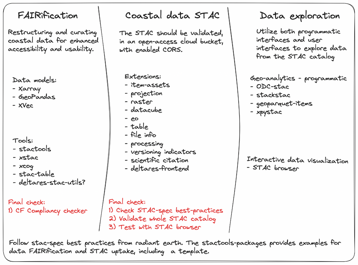 Data ingestion manual — IDP Handbook