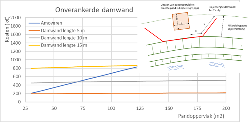 Kosten amoveren/lokale maatregel