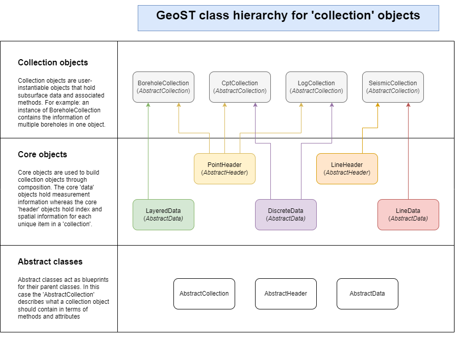 GeoST object hierarchy