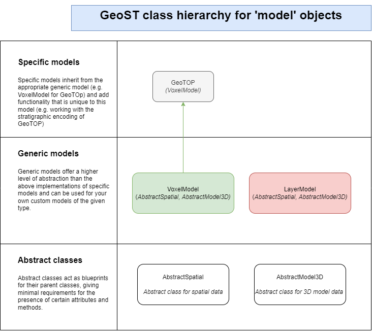 GeoST vmodel object hierarchy